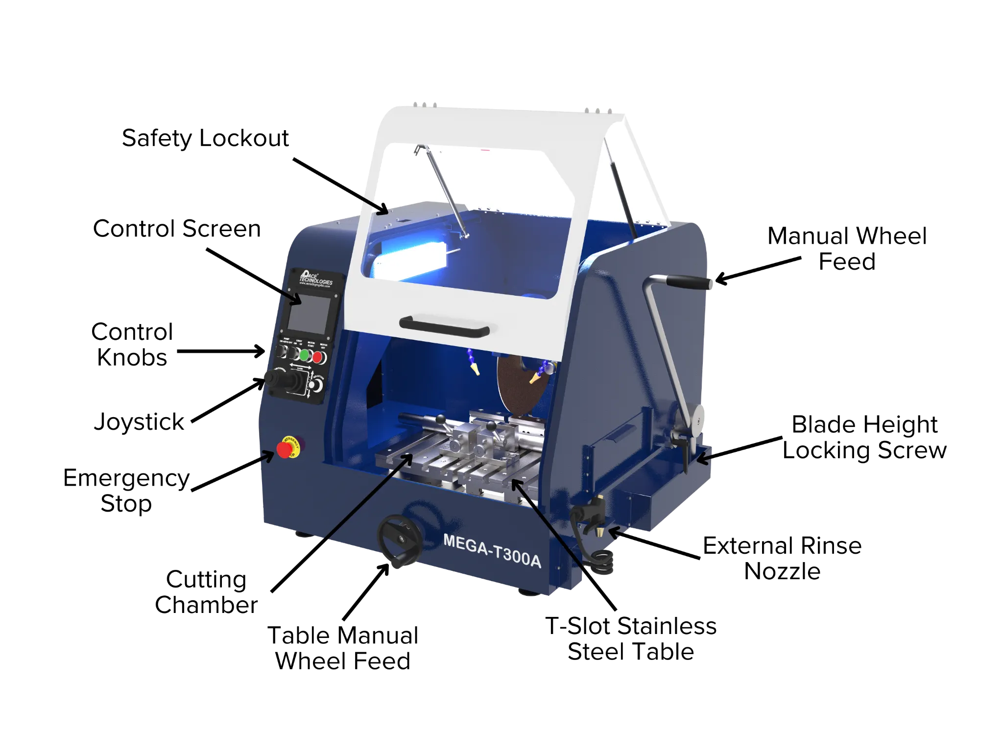 Image of the MEGA-T300A with arrows pointing to key features such as safety lockout, control screen, control knobs, joystick, and emergency stop